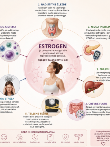 Estrogen oboljenja i stanja
